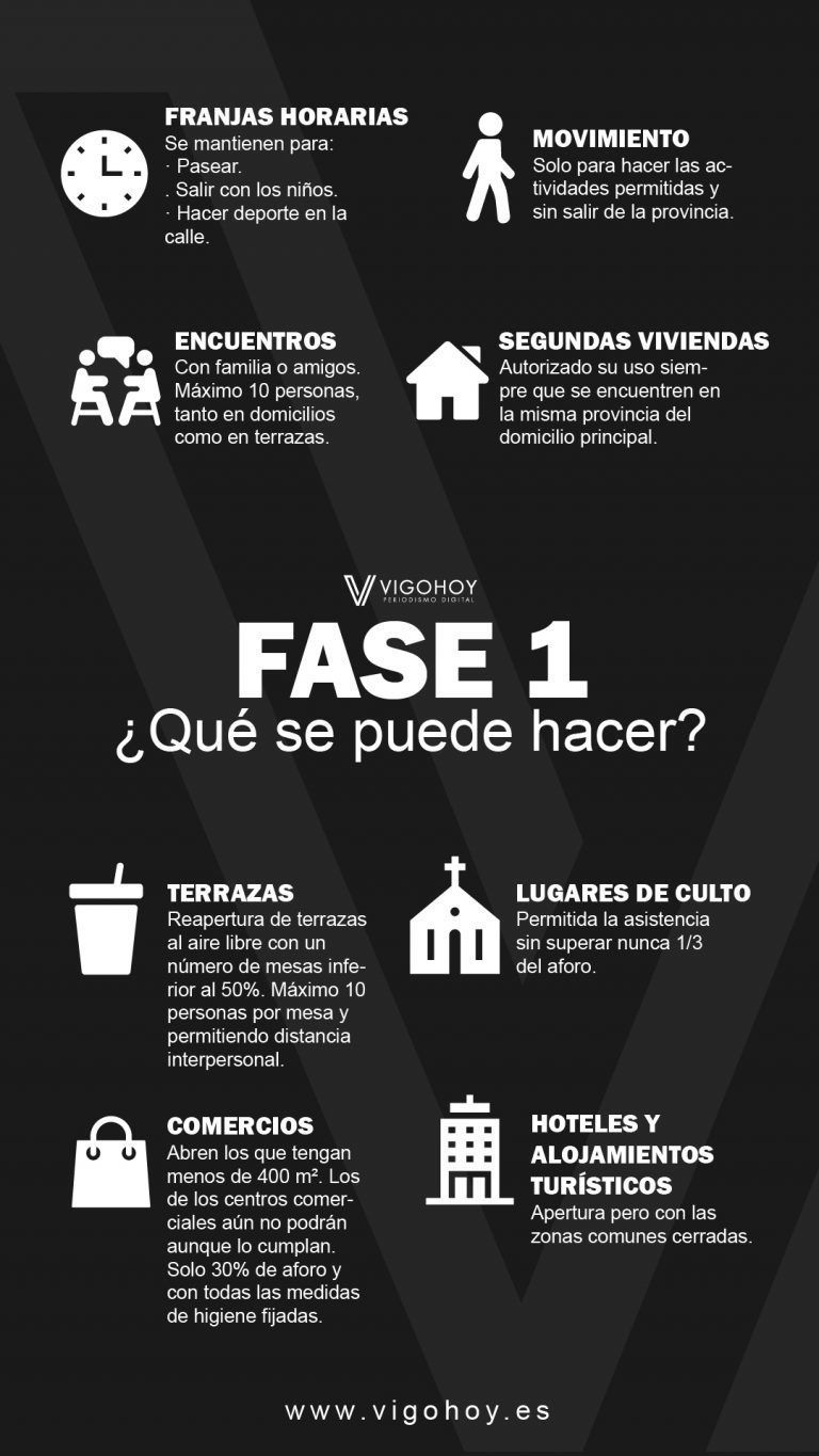 Desescalada COVID-19: FASE 1