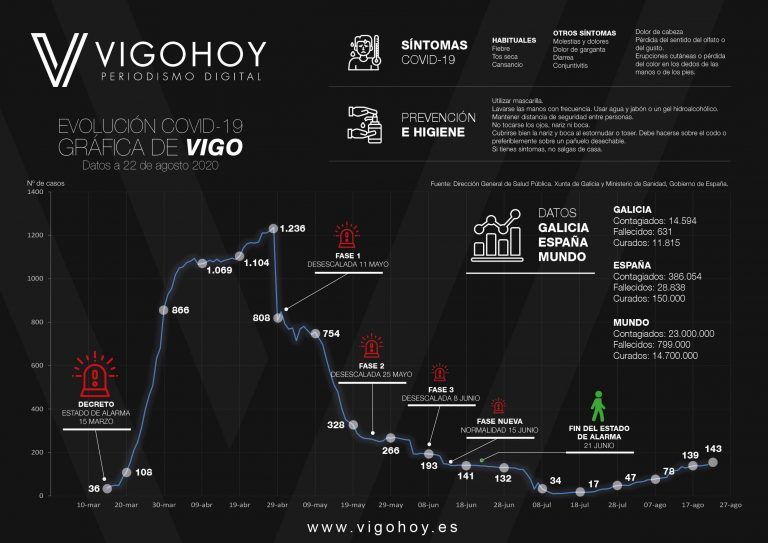 Evolución del COVID-19 en Vigo