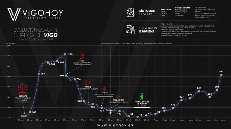 La segunda ola sigue creciendo