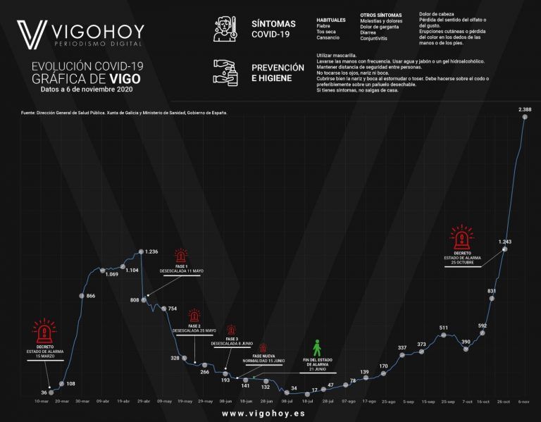 Evolución del Covid en Vigo: la segunda ola no cesa