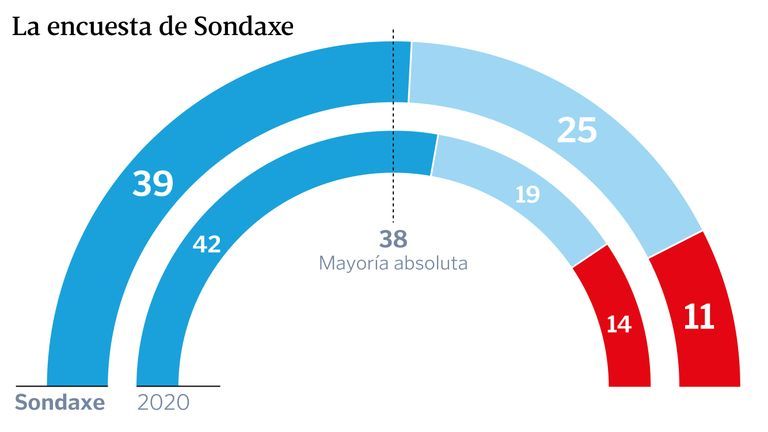 Cierran los colegios electorales con una participación del 67,3%