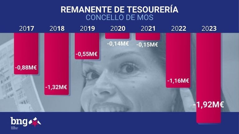 O BNG alerta sobre os problemas de liquidez do Concello de Mos e esixe «acabar co malgasto»