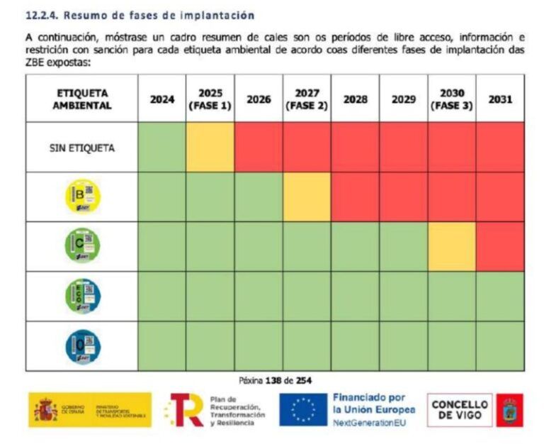 El PP de Vigo alerta de que el proyecto de zona de bajas emisiones sí contempla multas, lo que contradice lo afirmado por Abel Caballero