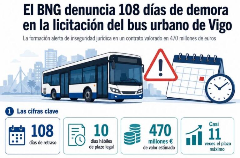 El BNG denuncia una demora de 108 días en la licitación del bus urbano de Vigo